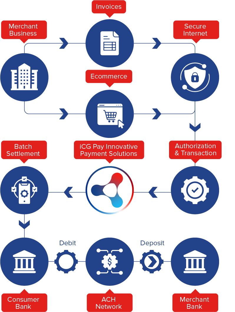 ACH Processing Rules and Terms iCheckGateway